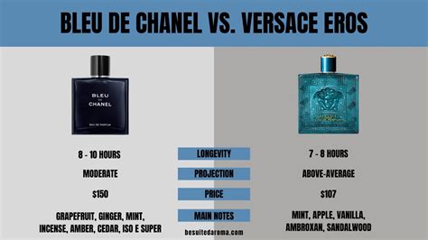 bleu de chanel vs versace eros|Versace vs Chanel bleu.